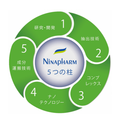 最高品質を生み出すニナファームの5つの柱 最高品質を生み出すニナファームの5つの柱